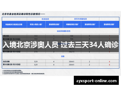 入境北京涉奥人员 过去三天34人确诊